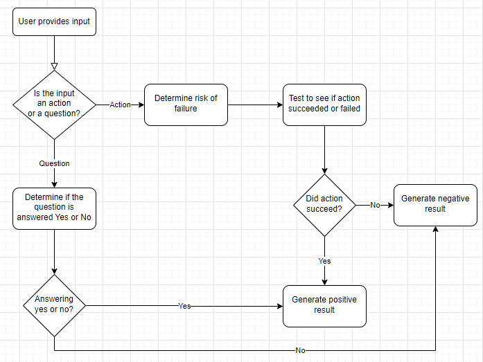 gm flowchart