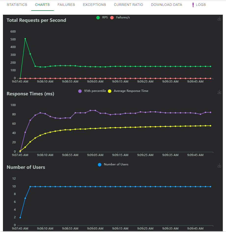 locust run charts